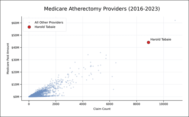 Justice Department chart of Medicare atherectomy providers, 2016-2023